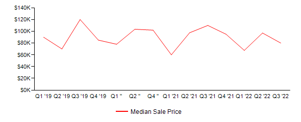 Sales Price Trends